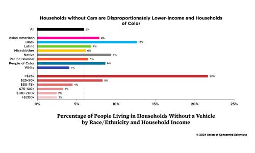 chart showing households without cars in the US